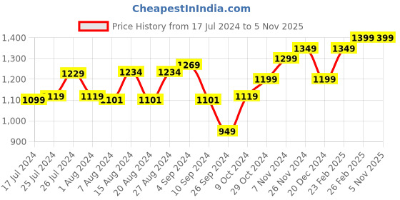 tatacliq.com Campus Men's North Plus Maroon Running Shoes campus Price History Graph from 17 Jul 2024 to 3 Nov 2025