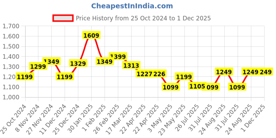 tatacliq.com Campus Men's North Plus Midnight Blue Running Shoes campus Price History Graph from 25 Oct 2024 to 30 Nov 2025