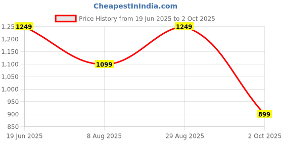 tatacliq.com Campus Men's North Plus Navy Running Shoes campus Price History Graph from 19 Jun 2025 to 2 Oct 2025