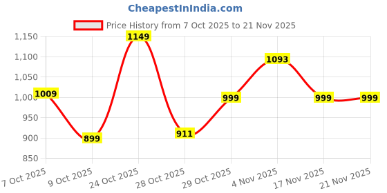 tatacliq.com Campus Men's North Plus Navy Running Shoes campus Price History Graph from 7 Oct 2025 to 21 Nov 2025