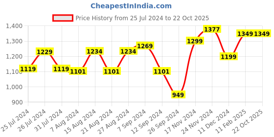 tatacliq.com Campus Men's North Plus Peacoat Running Shoes campus Price History Graph from 25 Jul 2024 to 21 Oct 2025