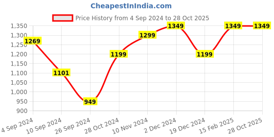tatacliq.com Campus Men's North Plus Peacoat Running Shoes campus Price History Graph from 4 Sep 2024 to 27 Oct 2025
