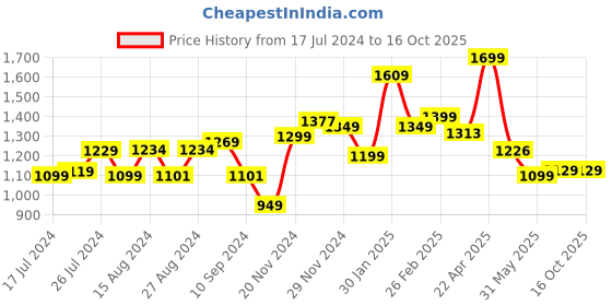 tatacliq.com Campus Men's North Plus Pressidential Blue Running Shoes campus Price History Graph from 17 Jul 2024 to 16 Oct 2025