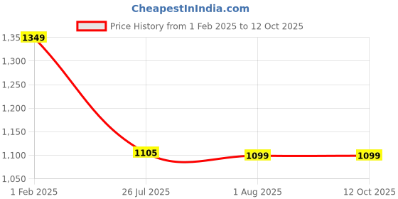 tatacliq.com Campus Men's North Plus Royal Navy Running Shoes campus Price History Graph from 1 Feb 2025 to 12 Oct 2025