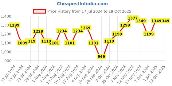 tatacliq.com Campus Men's North Plus Smoke Grey Running Shoes campus Price History Graph from 17 Jul 2024 to 19 Oct 2025