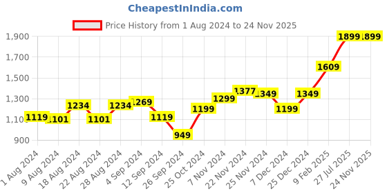 tatacliq.com Campus Men's North Plus Yellow Running Shoes campus Price History Graph from 1 Aug 2024 to 24 Nov 2025
