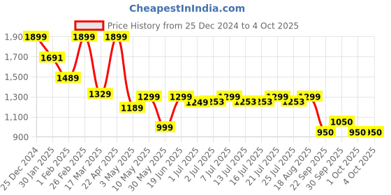tatacliq.com Campus Men's NOVAA Grey Running Shoes campus Price History Graph from 25 Dec 2024 to 4 Oct 2025