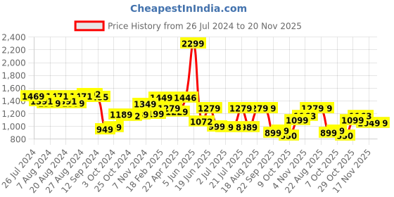 tatacliq.com Campus Men's Obsidian Black Running Shoes campus Price History Graph from 26 Jul 2024 to 20 Nov 2025