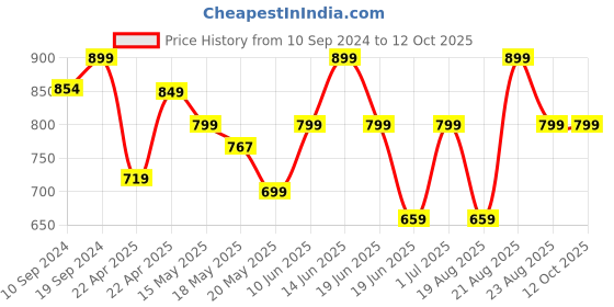 tatacliq.com Campus Men's Ocean Blue Running Shoes campus Price History Graph from 10 Sep 2024 to 11 Oct 2025