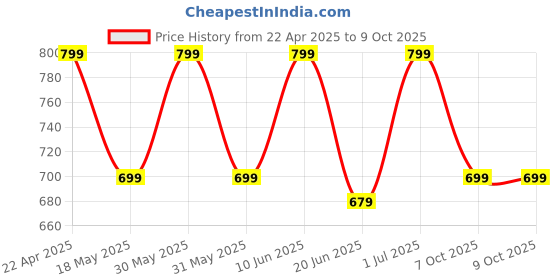 tatacliq.com Campus Men's Ocean Blue Slides campus Price History Graph from 22 Apr 2025 to 8 Oct 2025