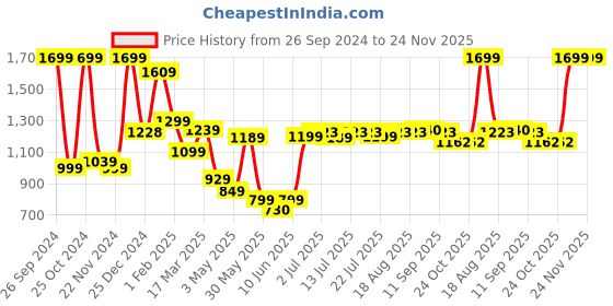 tatacliq.com Campus Men's ODIN Grey Running Shoes campus Price History Graph from 26 Sep 2024 to 23 Nov 2025