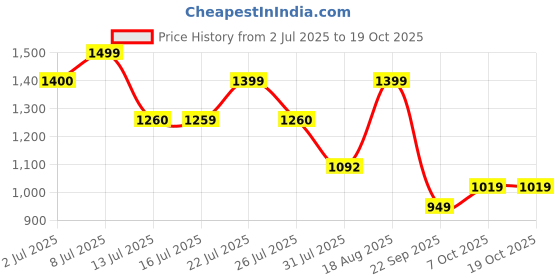tatacliq.com Campus Men's Off White & Navy Sneakers campus Price History Graph from 2 Jul 2025 to 17 Oct 2025
