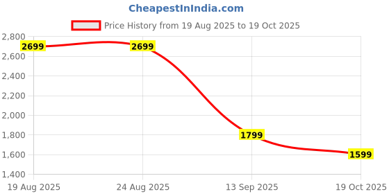 tatacliq.com Campus Men's Off White & Navy Sneakers campus Price History Graph from 19 Aug 2025 to 19 Oct 2025