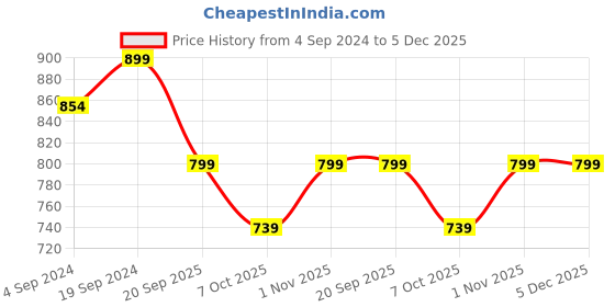 tatacliq.com Campus Men's Off White Running Shoes campus Price History Graph from 4 Sep 2024 to 4 Dec 2025