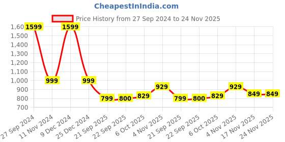 tatacliq.com Campus Men's Off White Running Shoes campus Price History Graph from 27 Sep 2024 to 23 Nov 2025