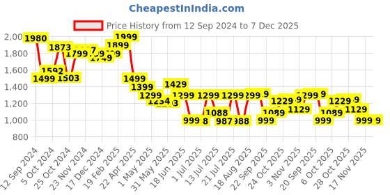 tatacliq.com Campus Men's Off White Running Shoes campus Price History Graph from 12 Sep 2024 to 6 Dec 2025