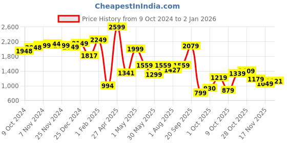 tatacliq.com Campus Men's Off White Running Shoes campus Price History Graph from 9 Oct 2024 to 31 Dec 2025