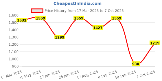 tatacliq.com Campus Men's Off White Running Shoes campus Price History Graph from 17 Mar 2025 to 7 Oct 2025