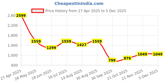 tatacliq.com Campus Men's Off White Running Shoes campus Price History Graph from 27 Apr 2025 to 4 Dec 2025