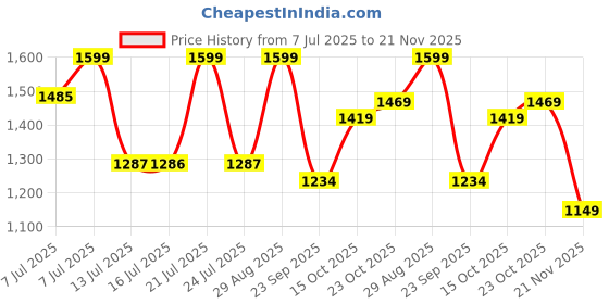 tatacliq.com Campus Men's Off White Running Shoes campus Price History Graph from 7 Jul 2025 to 21 Nov 2025