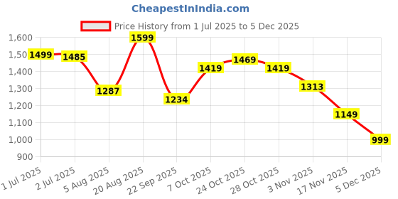 tatacliq.com Campus Men's Off White Running Shoes campus Price History Graph from 1 Jul 2025 to 5 Dec 2025