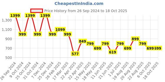 tatacliq.com Campus Men's Off White Walking Shoes campus Price History Graph from 26 Sep 2024 to 18 Oct 2025
