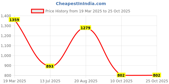 tatacliq.com Campus Men's OG-03 Multicolor Running Shoes campus Price History Graph from 19 Mar 2025 to 24 Oct 2025