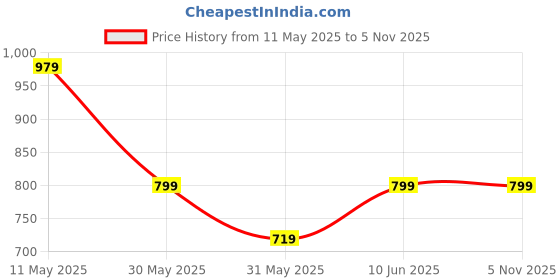 tatacliq.com Campus Men's OG-08 Blue Casual Sneakers campus Price History Graph from 11 May 2025 to 3 Nov 2025