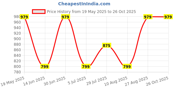 tatacliq.com Campus Men's OG-08 Off White Casual Sneakers campus Price History Graph from 19 May 2025 to 26 Oct 2025