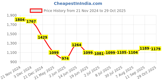 tatacliq.com Campus Men's OG-09 Navy Ankle High Sneakers campus Price History Graph from 21 Nov 2024 to 29 Oct 2025
