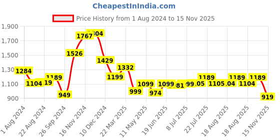 tatacliq.com Campus Men's OG-09 White Ankle High Sneakers campus Price History Graph from 1 Aug 2024 to 15 Nov 2025