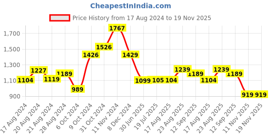 tatacliq.com Campus Men's OG-09 White Ankle High Sneakers campus Price History Graph from 17 Aug 2024 to 19 Nov 2025