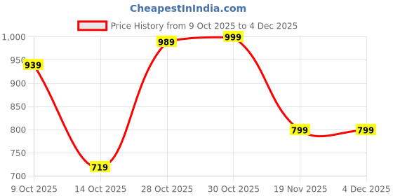 tatacliq.com Campus Men's OG-10 Grey Casual Sneakers campus Price History Graph from 9 Oct 2025 to 4 Dec 2025