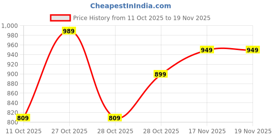 tatacliq.com Campus Men's OG-11 Wine Casual Sneakers campus Price History Graph from 11 Oct 2025 to 19 Nov 2025