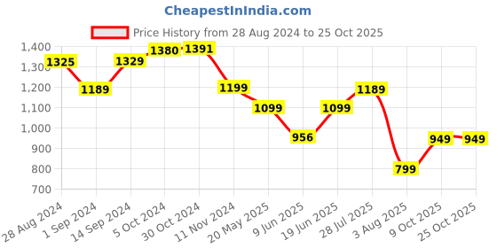 tatacliq.com Campus Men's OG-19 Black Casual Sneakers campus Price History Graph from 28 Aug 2024 to 25 Oct 2025