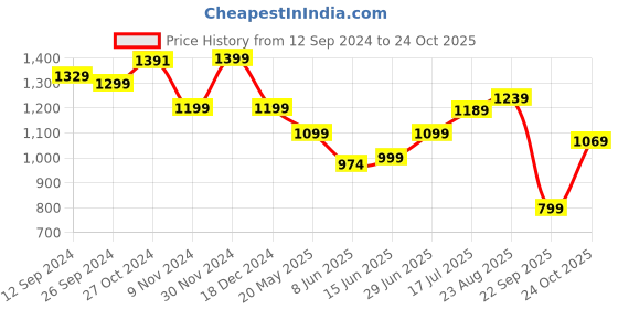 tatacliq.com Campus Men's OG-19 White Casual Sneakers campus Price History Graph from 12 Sep 2024 to 24 Oct 2025
