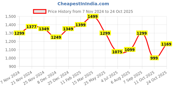 tatacliq.com Campus Men's OG-22 Pearl White Ankle High Sneakers campus Price History Graph from 7 Nov 2024 to 24 Oct 2025