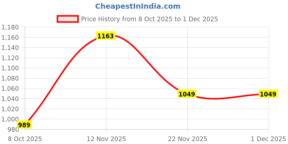 tatacliq.com Campus Men's OG-24 Core Black Casual Sneakers campus Price History Graph from 8 Oct 2025 to 1 Dec 2025