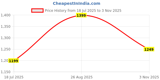 tatacliq.com Campus Men's Og-29 White Casual Sneakers campus Price History Graph from 18 Jul 2025 to 3 Nov 2025