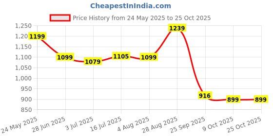 tatacliq.com Campus Men's OG Collection Black Casual Sneakers campus Price History Graph from 24 May 2025 to 25 Oct 2025