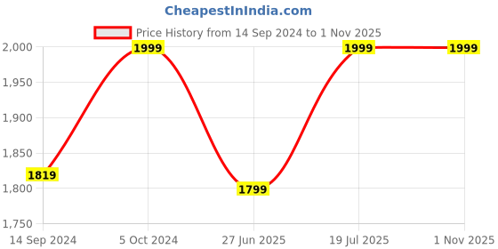 tatacliq.com Campus Men's OG COLLECTION Black Running Shoes campus Price History Graph from 14 Sep 2024 to 31 Oct 2025