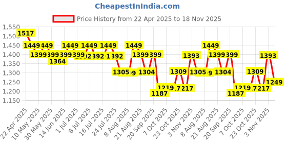 tatacliq.com Campus Men's OG-Collection BRISK Light Sky & White Sneakers campus Price History Graph from 22 Apr 2025 to 18 Nov 2025