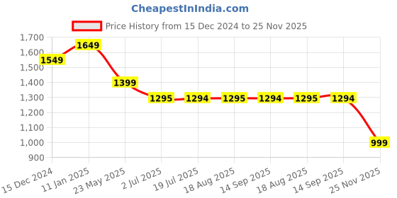 tatacliq.com Campus Men's OG Collection Light Grey Casual Sneakers campus Price History Graph from 15 Dec 2024 to 25 Nov 2025