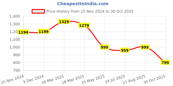 tatacliq.com Campus Men's OG Collection Light Grey Casual Sneakers campus Price History Graph from 25 Nov 2024 to 30 Oct 2025