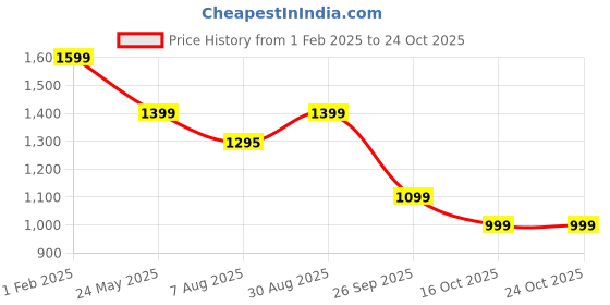 tatacliq.com Campus Men's OG Collection Light Grey Casual Sneakers campus Price History Graph from 1 Feb 2025 to 24 Oct 2025