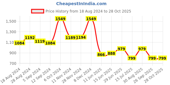 tatacliq.com Campus Men's OG COLLECTION Navy Casual Sneakers campus Price History Graph from 18 Aug 2024 to 28 Oct 2025