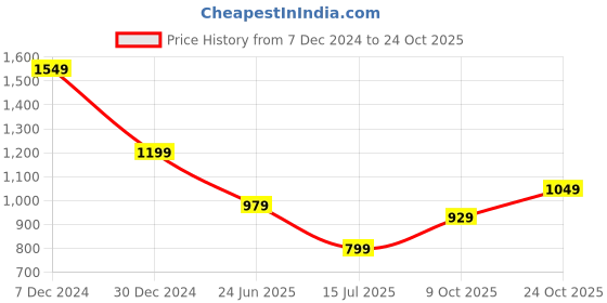 tatacliq.com Campus Men's OG COLLECTION Navy Casual Sneakers campus Price History Graph from 7 Dec 2024 to 24 Oct 2025