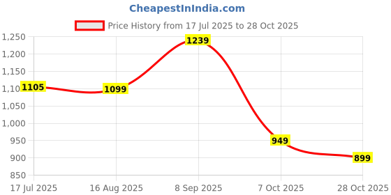 tatacliq.com Campus Men's OG Collection Off White & Black Casual Sneakers campus Price History Graph from 17 Jul 2025 to 28 Oct 2025