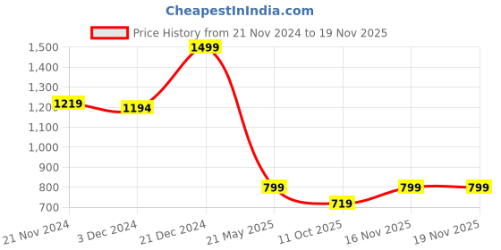 tatacliq.com Campus Men's OG Collection Snow White Casual Sneakers campus Price History Graph from 21 Nov 2024 to 17 Nov 2025