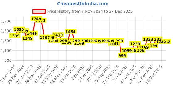 tatacliq.com Campus Men's OG Collection White & Black Casual Sneakers campus Price History Graph from 7 Nov 2024 to 27 Dec 2025